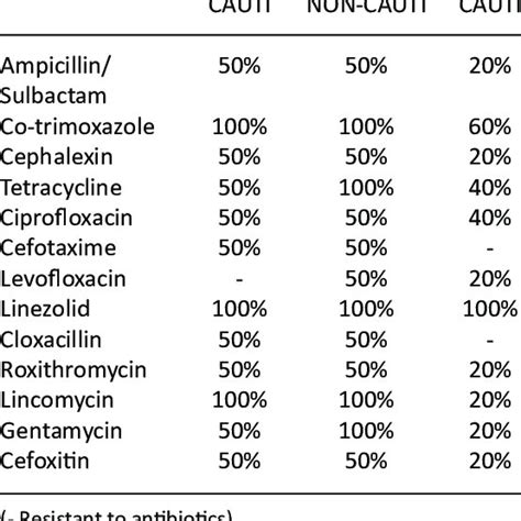 Sensitivity pattern of a gram-positive organism to various antibiotic... | Download Scientific ...