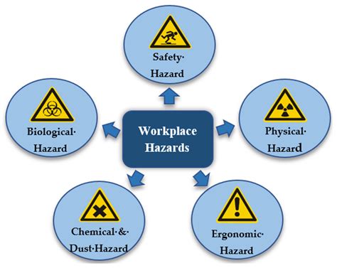 Ergonomic Hazards Signs