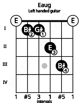 Eaug Guitar Chord | E augmented triad | Scales-Chords