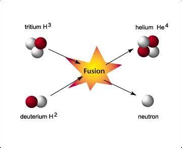 Nuclear Fusion Diagram Explanation