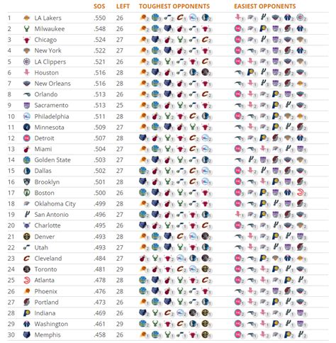 Grizzlies have the lowest remaining schedule strength : r/memphisgrizzlies