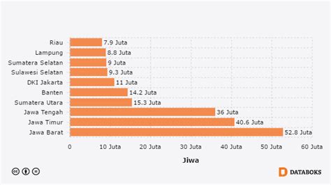 Perkiraan Jumlah Penduduk Indonesia menurut Provinsi pada 2025 | Databoks