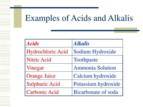 Acids And Alkalis