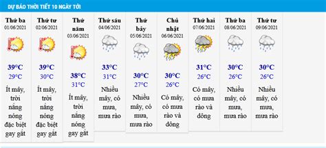 Dự Báo Thời Tiết Hà Nội ~ Dá»± Bao Thá» i Tiáº¿t Hom Nay 19 5 Ha Ná»™i Co MÆ°a Rao Va Dong Ráº£i ...