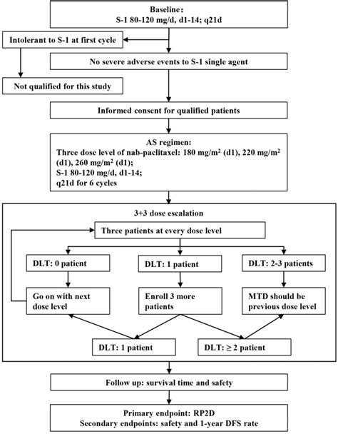 The flow diagram of this study. AS, nab‐paclitaxel combined with S‐1.... | Download Scientific ...