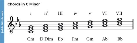 Mastering Chords in C Minor: A Music Theory Guide