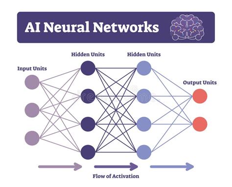 AI Neural Networks Vector Illustration. Labeled Connectionist System Scheme Stock Vector ...