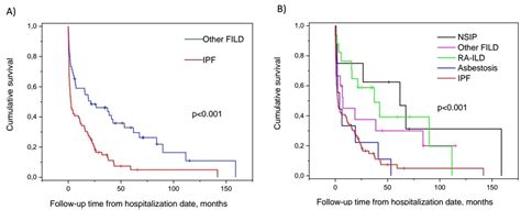 Prognosis and causes of death of patients with acute exacerbation of fibrosing interstitial lung ...