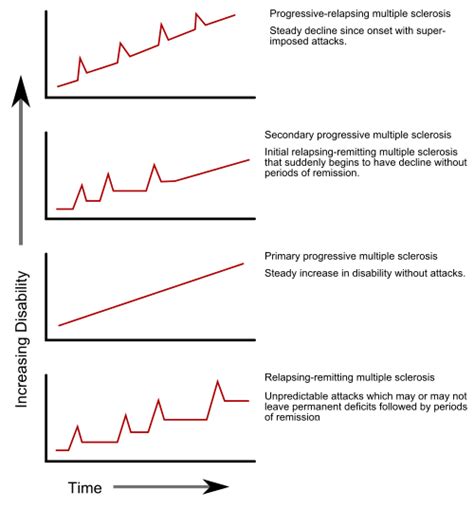 What’s relapsing Progressive MS – Multiple Sclerosis Research Blog