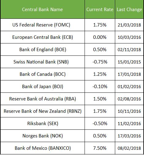 Central Bank Interest Rates - GO Markets