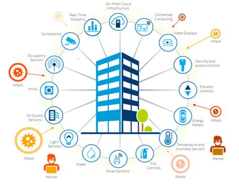 Protecting Smart Building Technology from Cyber Threats