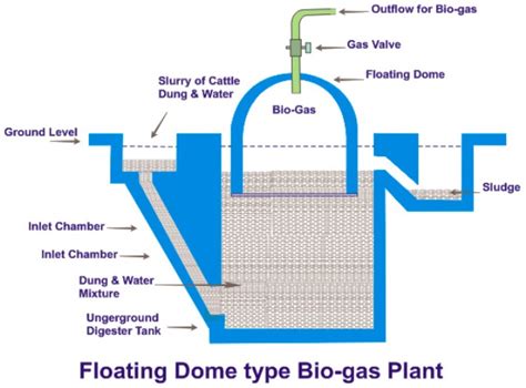 BIOGAS PLANT PHOTOS ~ Biogas Technology