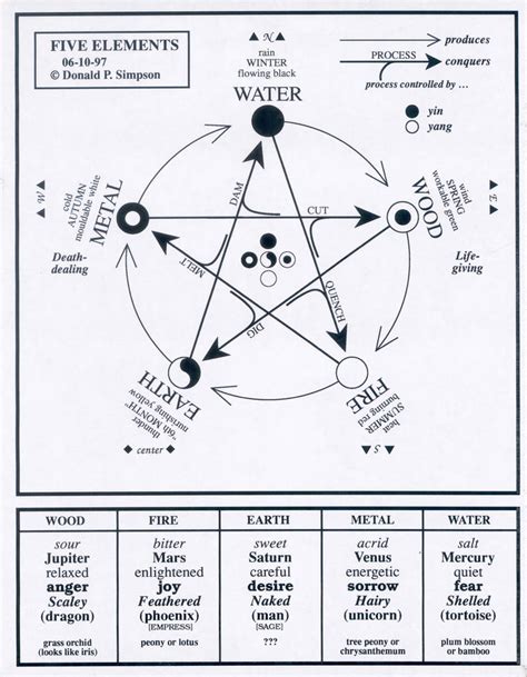 Chinese Five Elements by DonSimpson on DeviantArt