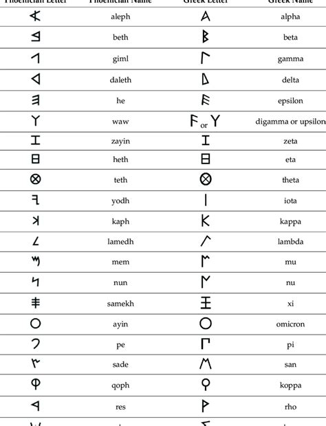 Adaptation of the Phoenician alphabet to the Greek alphabet, including ...