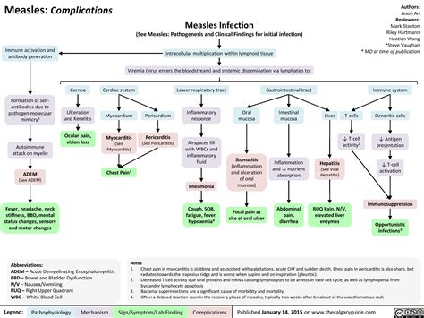 Complications of Measles: Pathogenesis and Clinical Findings | Calgary Guide