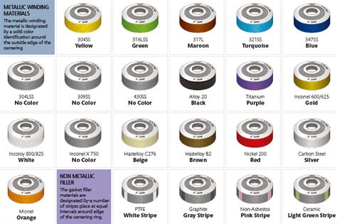 Spiral Wound Gasket for Flanges - Projectmaterials Wiki