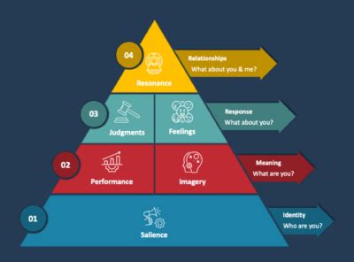 Keller's Brand Equity Model: The Hierarchy of Building a Strong Brand ...