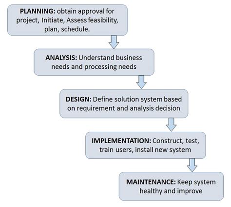 Systems Development Life Cycle (SDLC); Definition of Systems ...