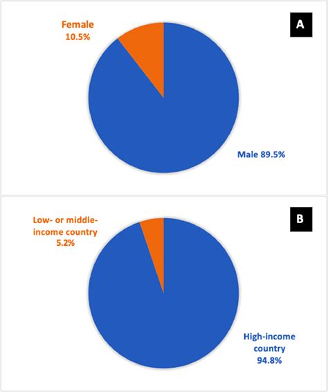 Female and Country Representation on Editorial Boards of Cardiothoracic ...