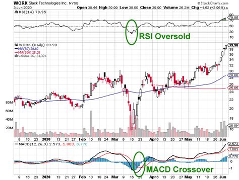 MACD Crossover Screener - Stocks With MACD Crossover