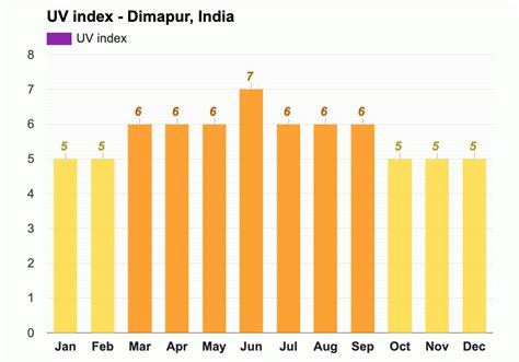 Yearly & Monthly weather - Dimapur, India