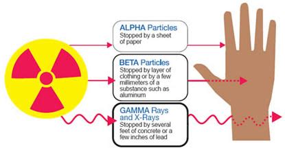 Gamma Radiation: Properties Of Alpha Beta And Gamma Radiation