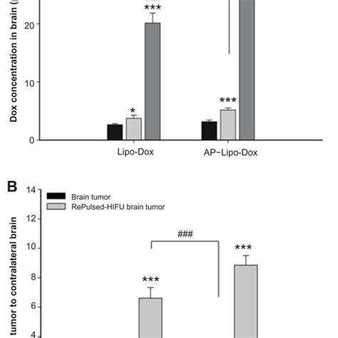 (A) Measurements of untargeted liposomal doxorubicin and... | Download ...