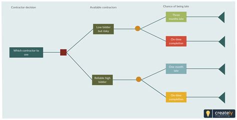 Decision Tree Analysis Template | Decision tree, Tree diagram ...