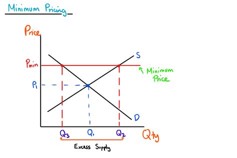 Maximum & Minimum Prices — Mr Banks Economics Hub | Resources, Tutoring ...