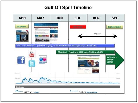 Deepwater Horizon Response Timeline