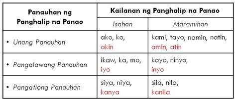 Panghalip na Panao Worksheets (Part 2) - Samut-samot