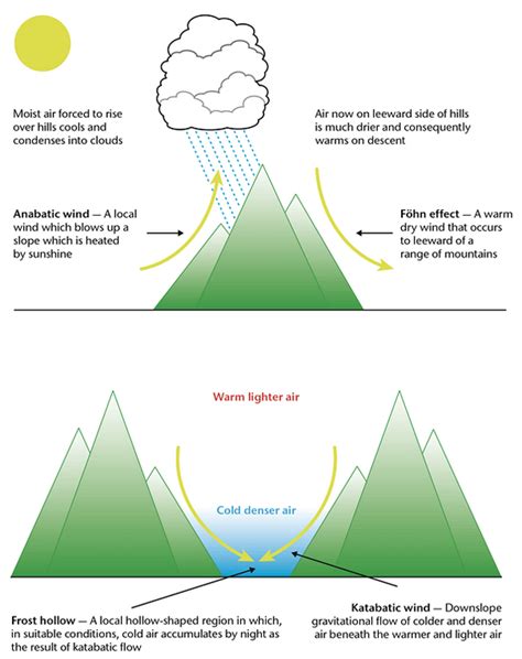 ANABATIC AND KATABATIC WINDS PDF