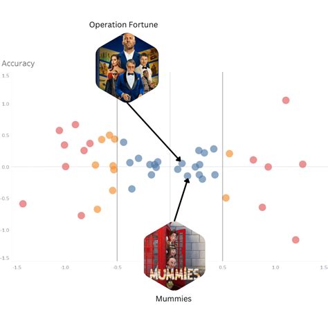 Using machine learning to predict movie ratings — Data consultants