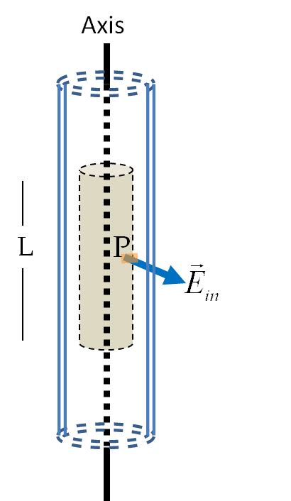 Electric Field for Cylindrical Symmetry