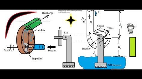 Centrifugal Pump Working principle - YouTube