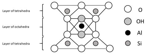 The 1:1 layer phyllosilicate structure. | Download Scientific Diagram