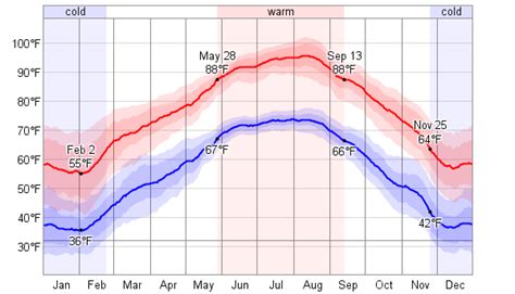 Average Weather For Mesquite, Texas, USA - WeatherSpark