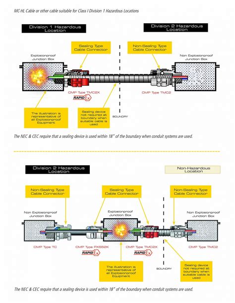 Typical Class I Div 1 & 2 Sealing Methods | Cable Connectors | CMP