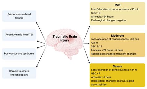 Examining the association between traumatic brain injury and headache