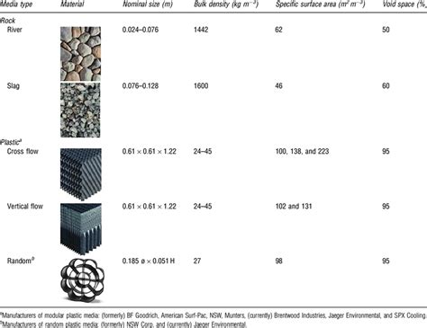 Properties of some trickling filter media | Download Table