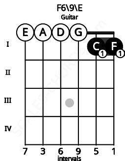 Dm11 Guitar Chord | D minor eleventh | Scales-Chords