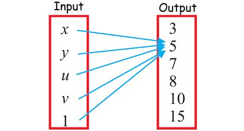 Mapping Diagram Function Worksheets