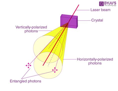 Quantum Entanglement - Discovery, Applications, FAQs