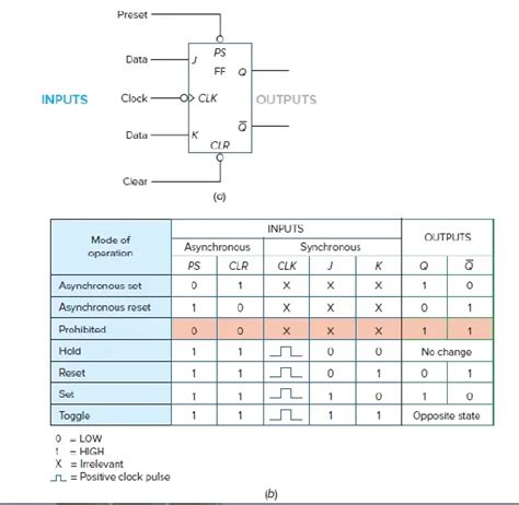 7476 Jk Flip Flop Truth Table