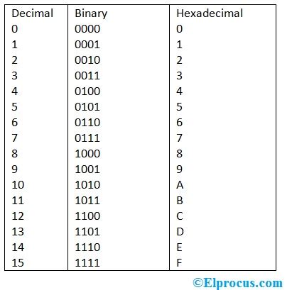 Binary To Hexadecimal Conversion With An Example