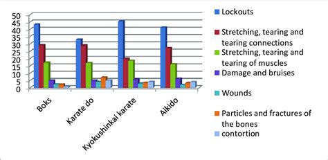 Distribution of different types of sports injuries among the... | Download Scientific Diagram