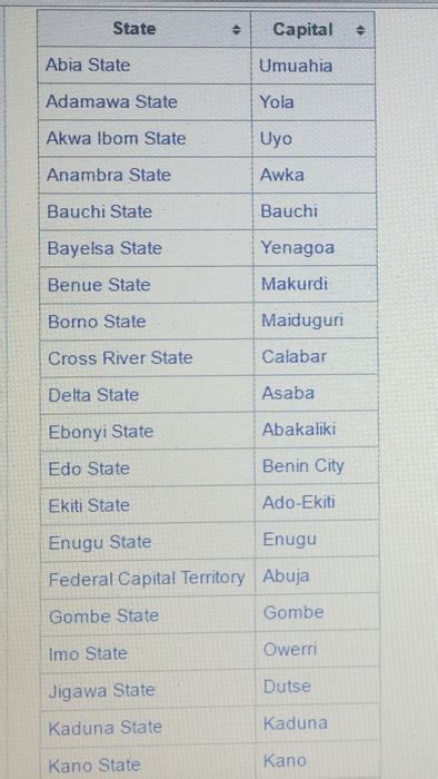 Solved USING JAVAThe states and capitals of nigeria | Chegg.com