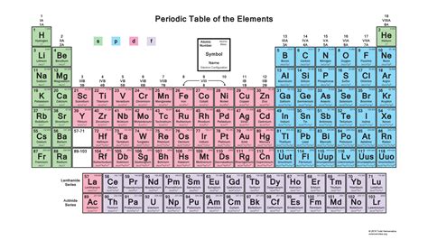 Periodic Table Showing Shells