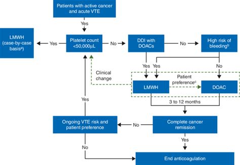 Potential treatment approach for cancer-associated VTE based on current ...