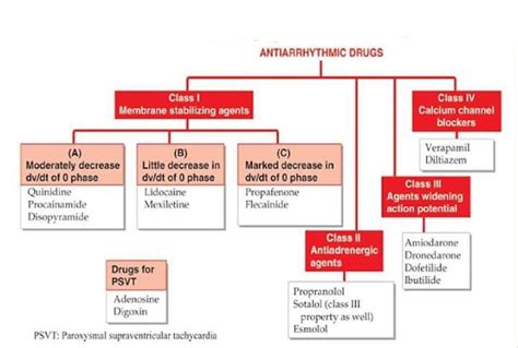 Classification of Cardiovascular Drugs